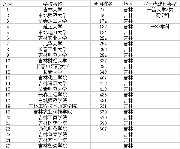 吉林最新高校名单