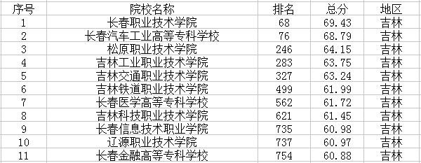 吉林最新高校名单