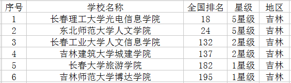 吉林最新高校名单