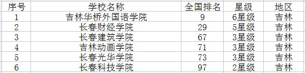 吉林最新高校名单