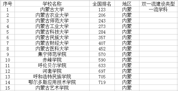 内蒙最新高校名单