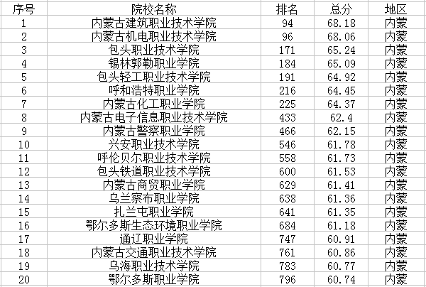 内蒙最新高校名单