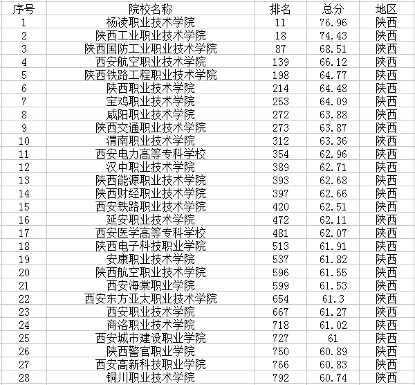 陕西有哪些大学