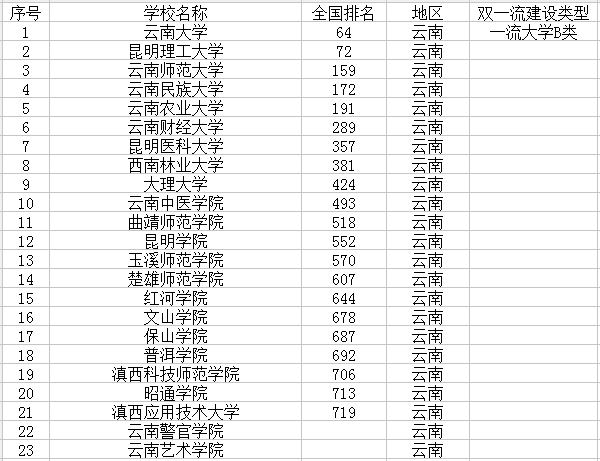 云南最新高校名单