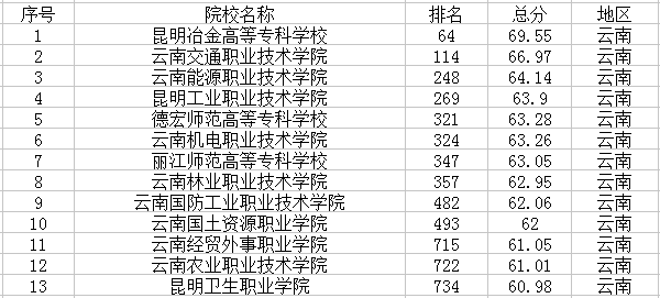 云南最新高校名单