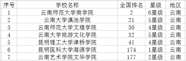 云南最新高校名单