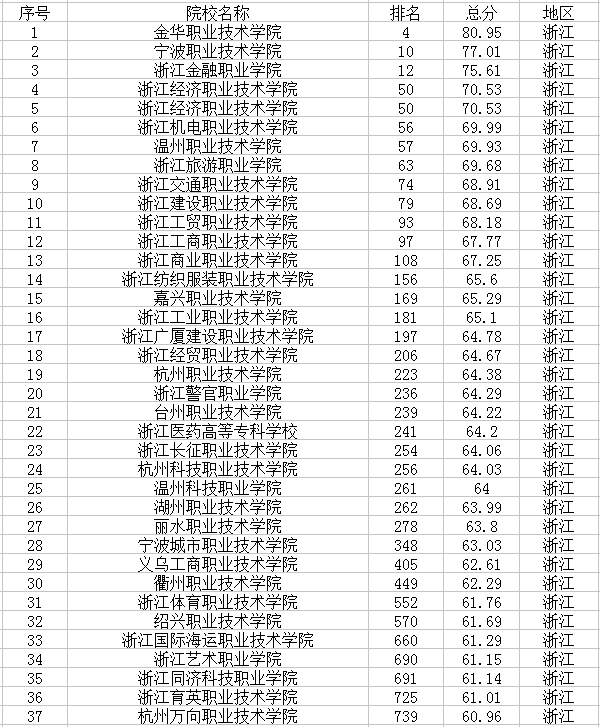 浙江有哪些大学