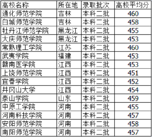 高考455分左右能上什么大学 文理科学校有哪些