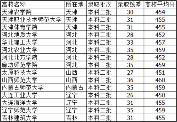 高考455分左右能上什么大学 文理科学校有哪些