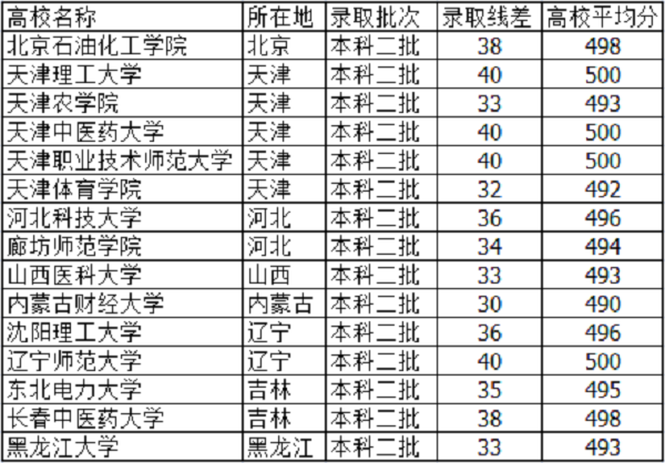 高考495分左右能上什么大学 文理科学校有哪些