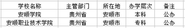 2018安顺市有哪些大学 最好的院校名单