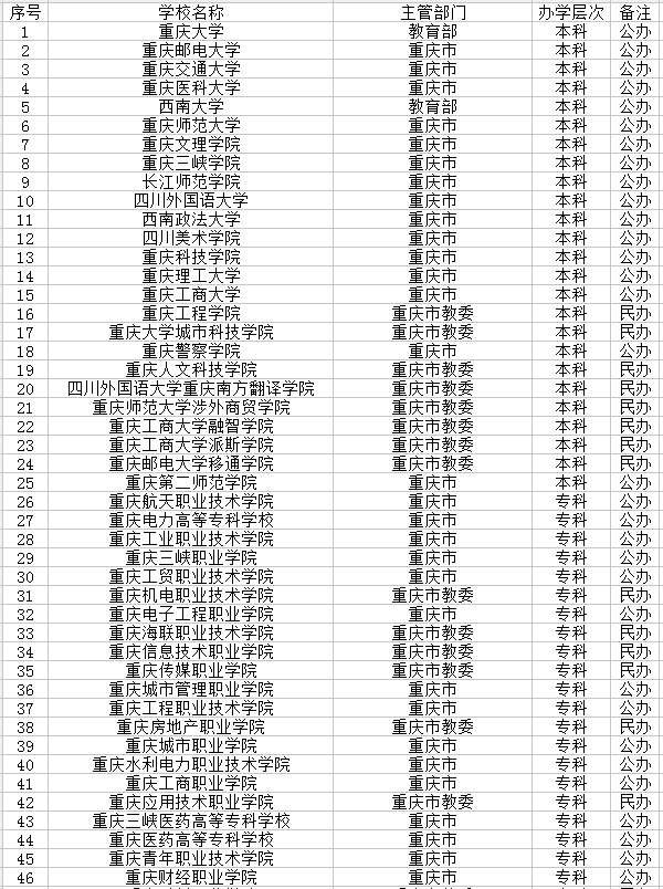 重庆市有哪些大学