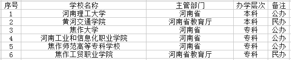 焦作市有哪些大学