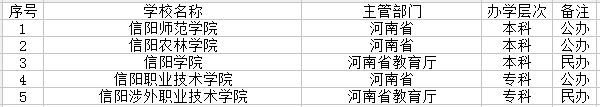 信阳市有哪些大学 