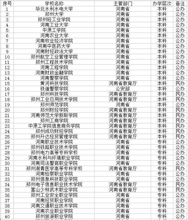 郑州市有哪些大学