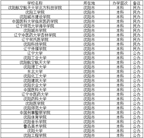 沈阳本科高校名单