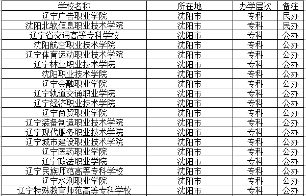 沈阳专科高校名单