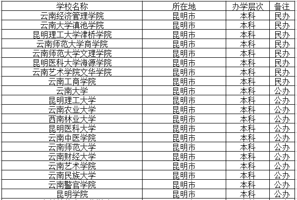 昆明本科高校名单