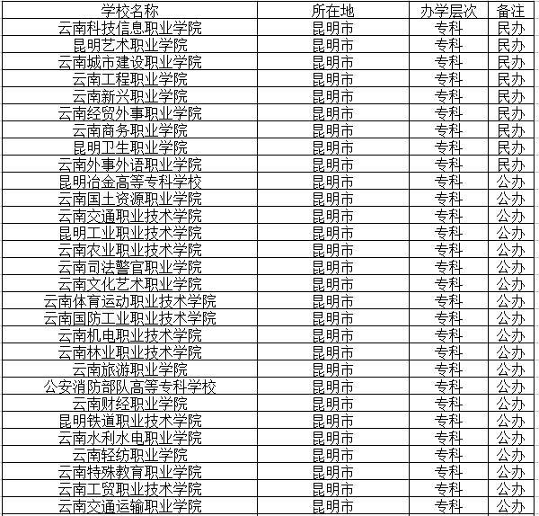 昆明专科高校名单