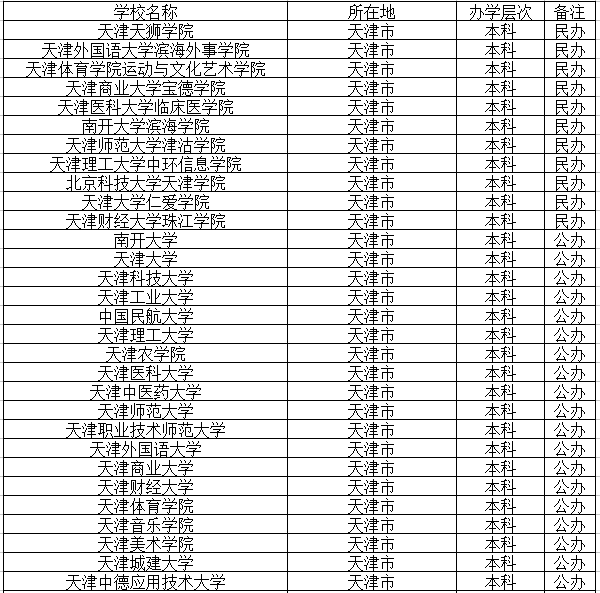 天津本科高校名单