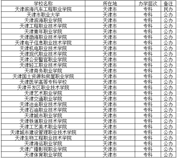 天津专科高校名单