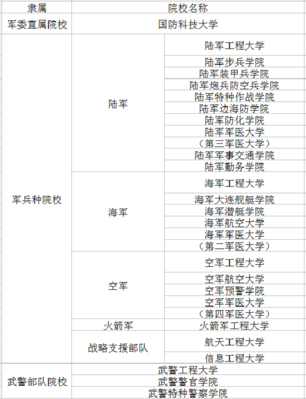 军校招生名单