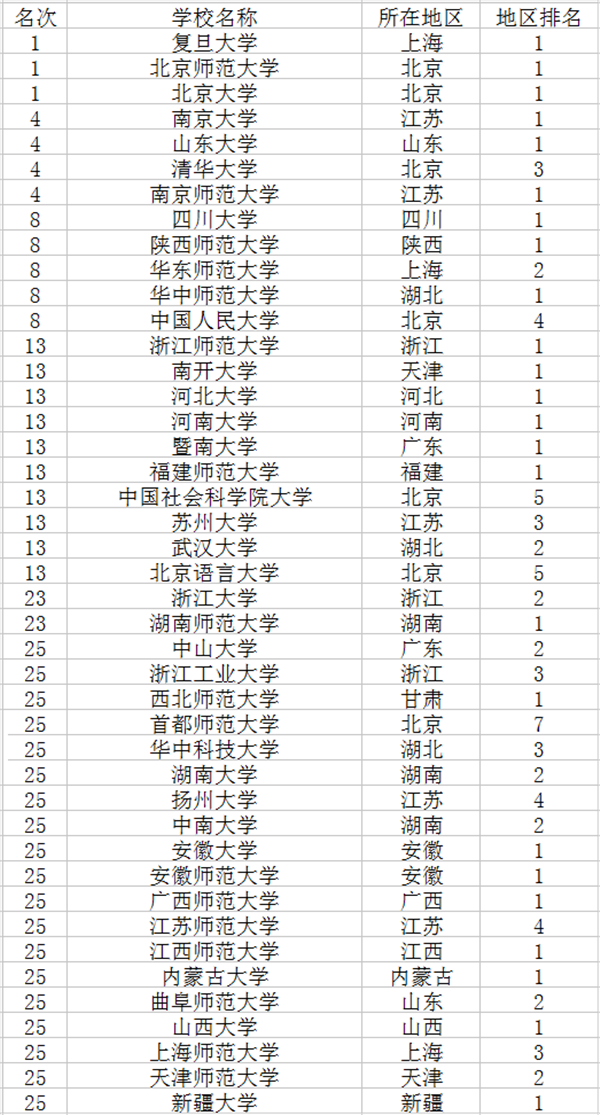 2018汉语言文学专业大学排名