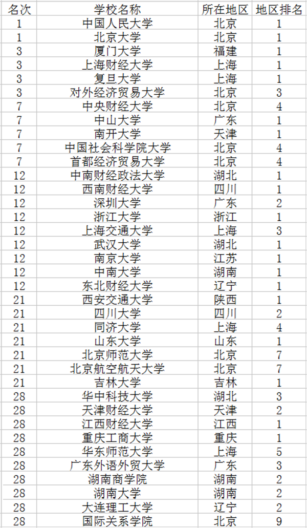 2018国际经济与贸易专业大学排名