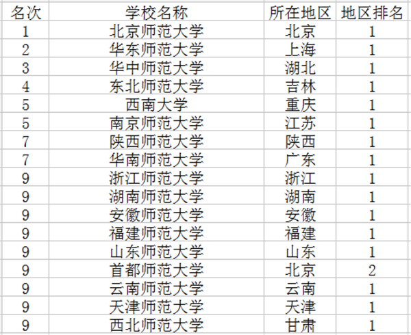 2018教育学专业大学排名