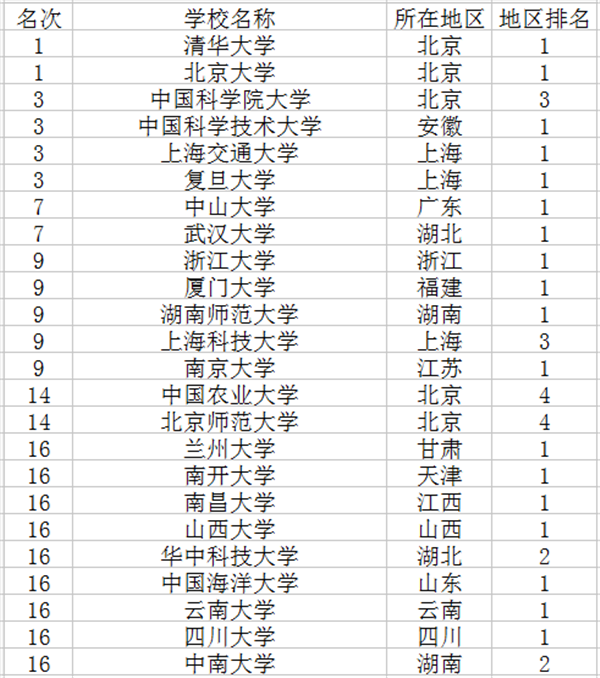 2018生物科学专业大学排名