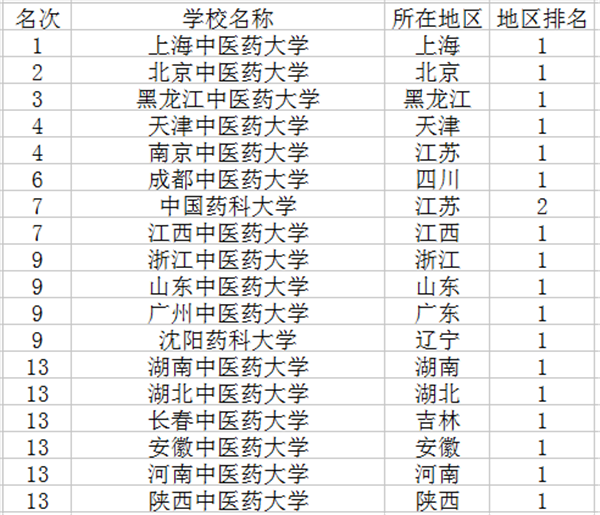 2018中药学专业大学排名