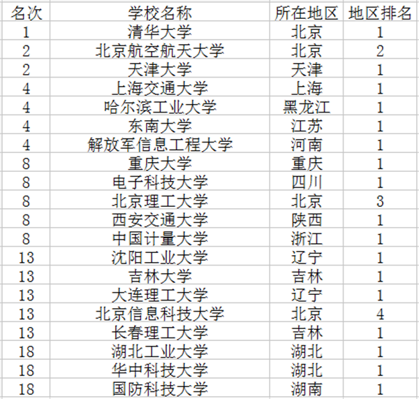 2018测控技术与仪器专业大学排名