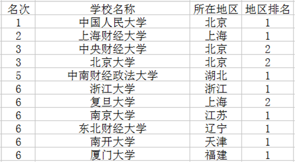 2018财政学专业大学排名