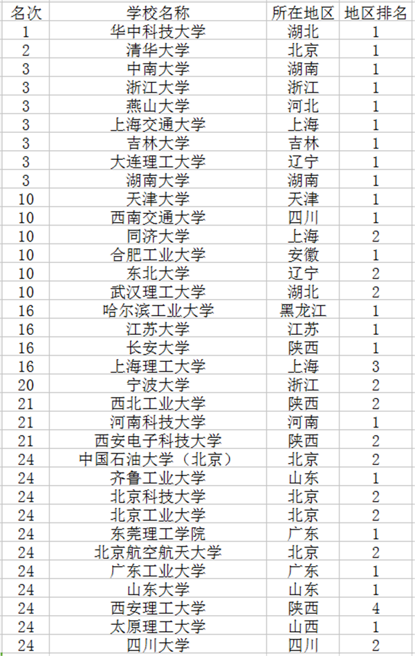 2018机械设计制造及其自动化专业大学排名