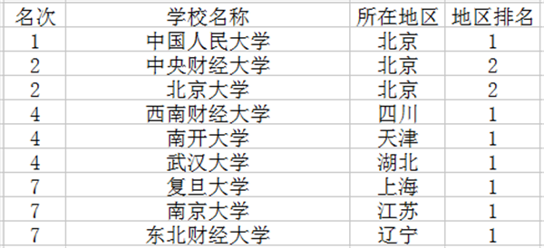 2018保险学专业大学排名