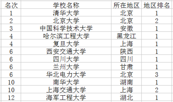 2018核工程与核技术专业大学排名