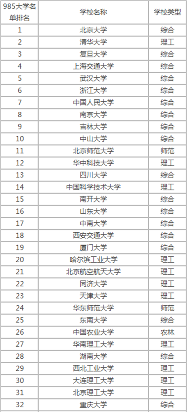 全国985大学名单排名