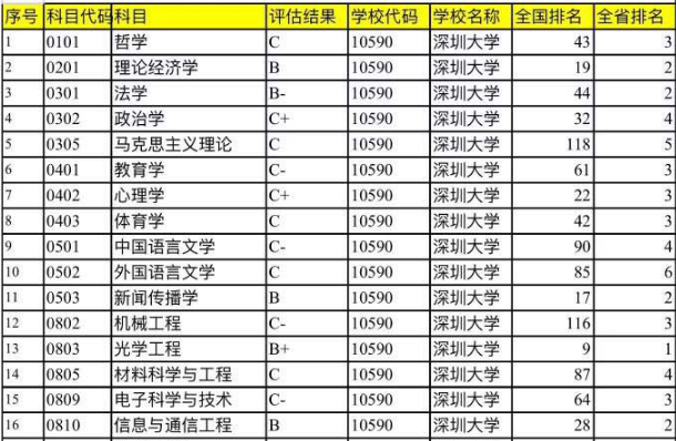 第四轮学科评估王牌专业