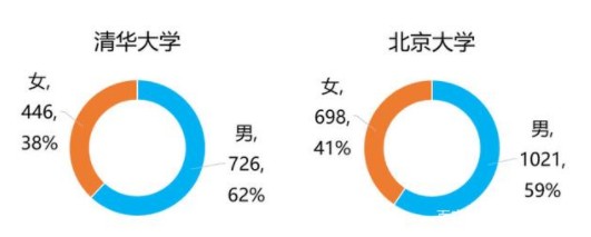 清华北大自主招生比例