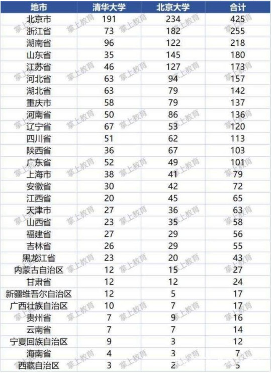 清华北大自主招生人数