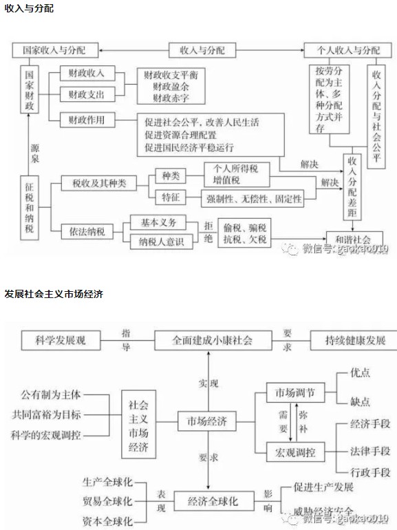 政治必修一思维导图