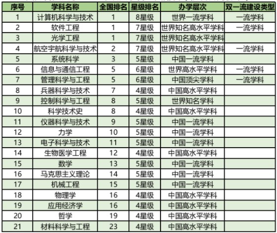 国防科技大学王牌专业