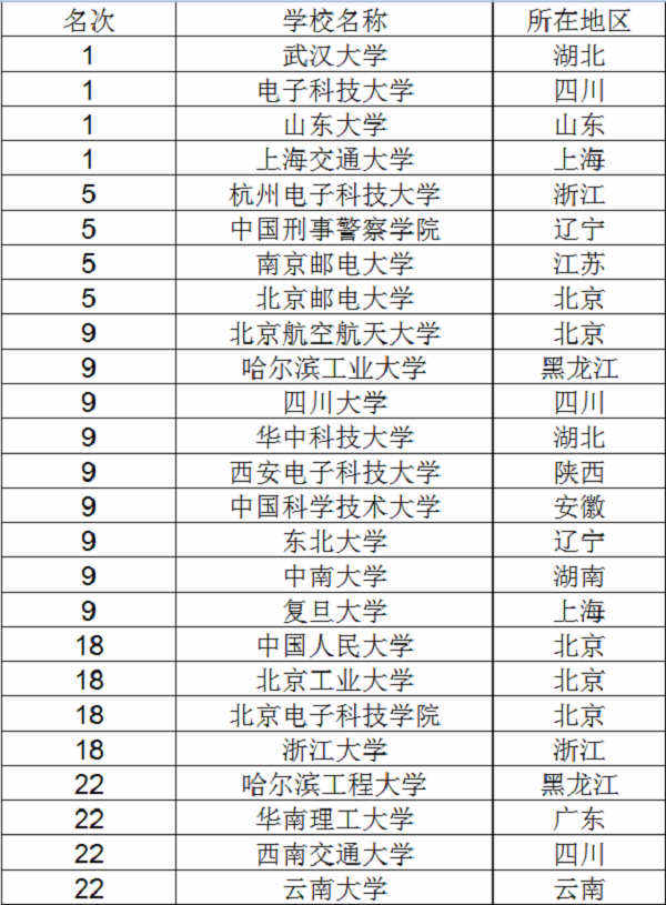 2018信息安全专业大学排名 最好的大学有哪些