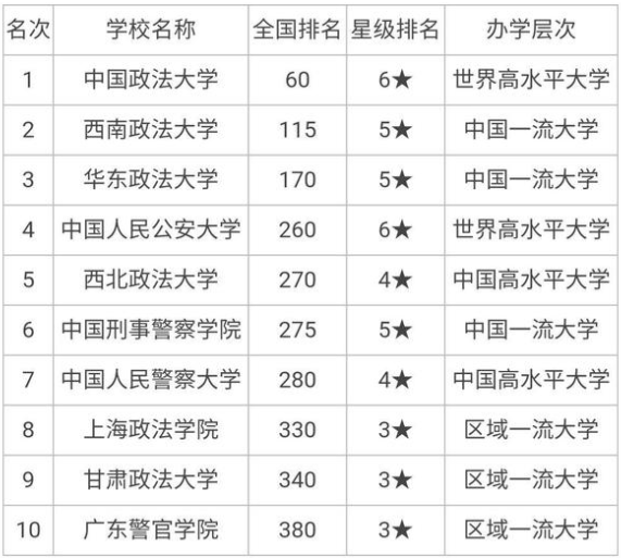 全国政法大学排名