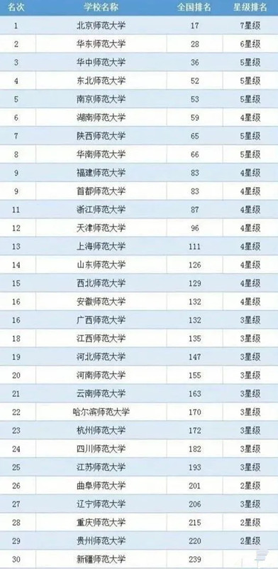 2021年全国师范类百强大学排名