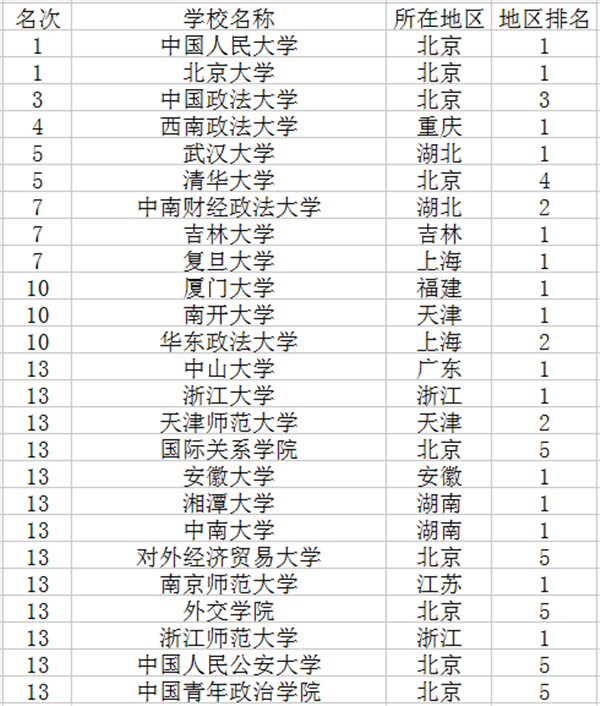 2018法学专业大学排名