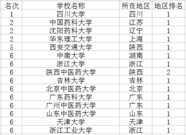 2018制药工程专业大学排名