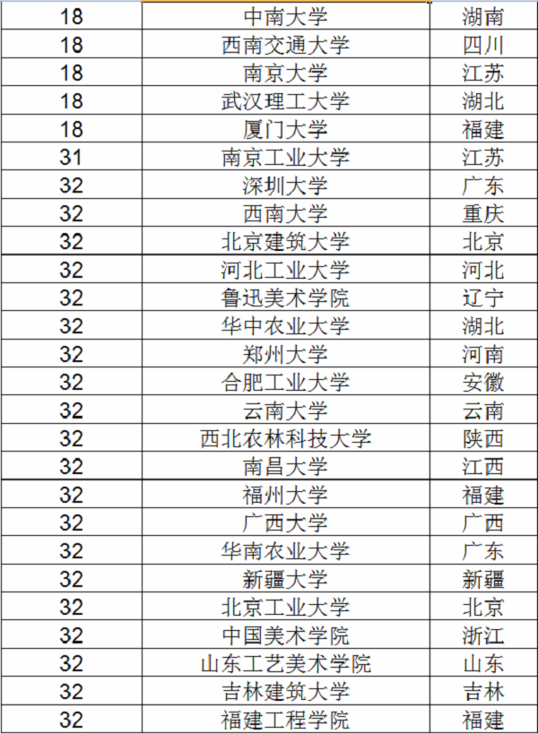 2018城乡规划专业大学排名 最好的大学有哪些