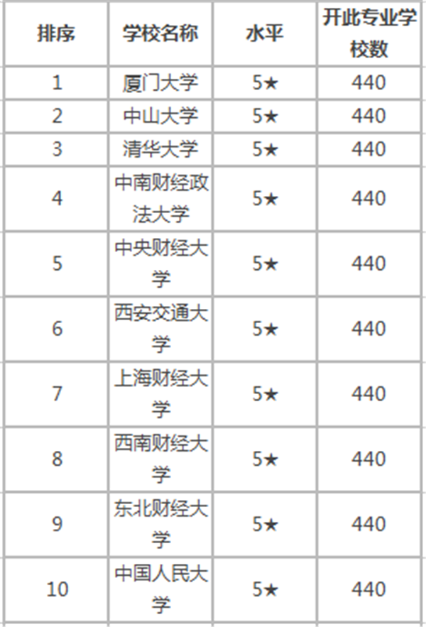 会计学专业大学排行榜