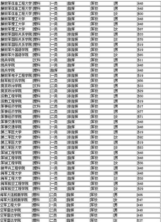 全国军校录取分数